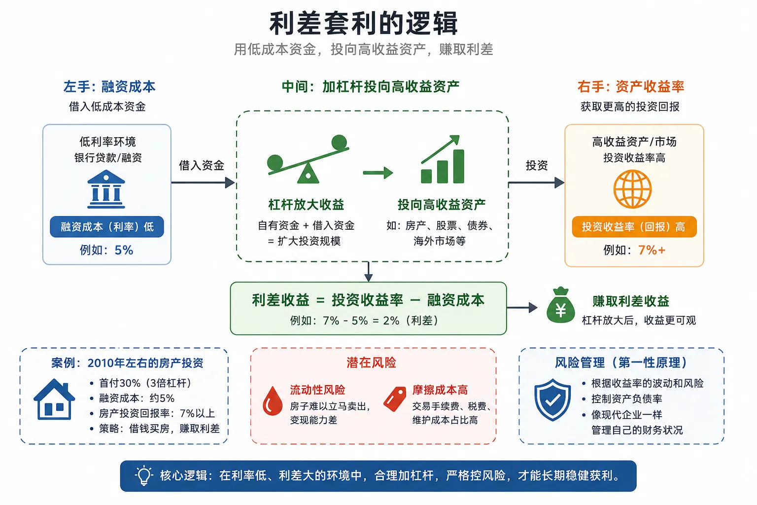 利差与杠杆