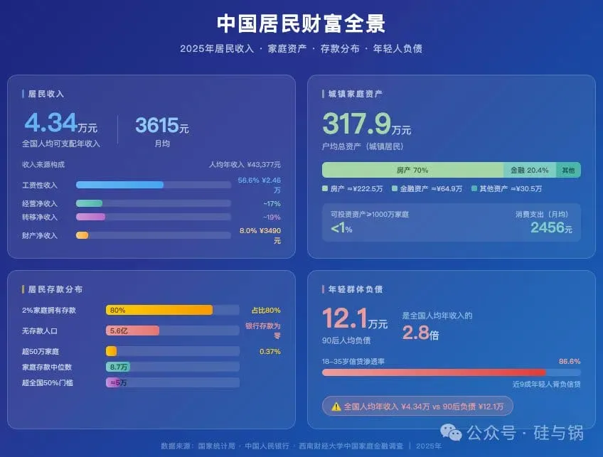 资产配置参考