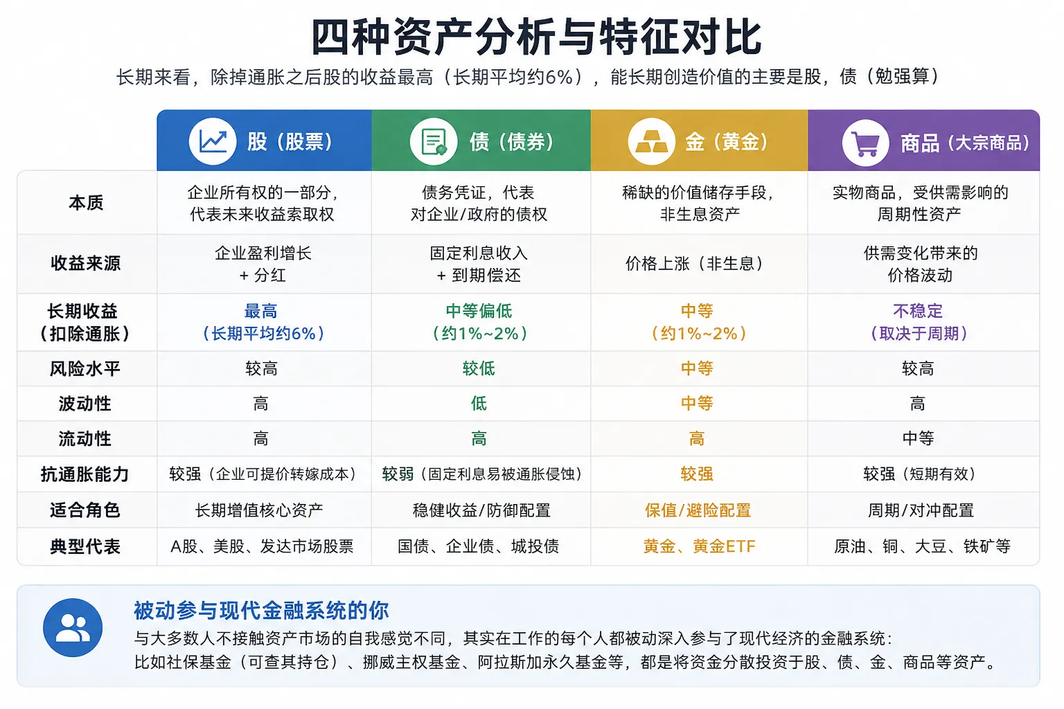 各类资产收益对比