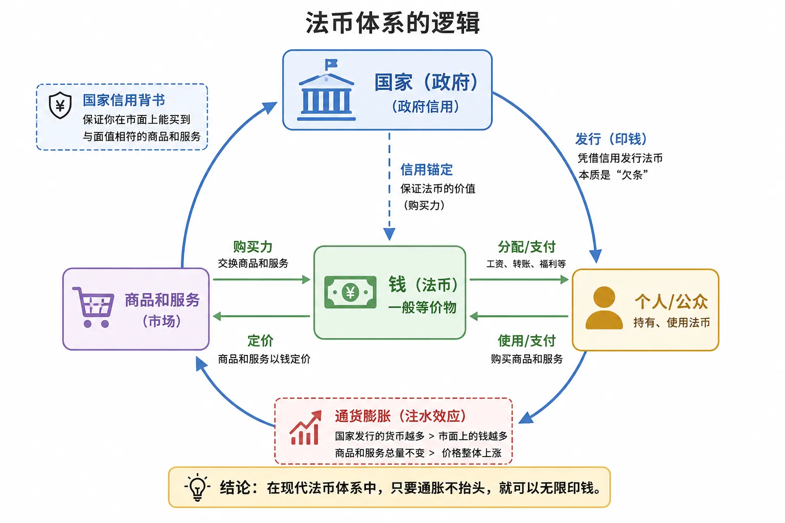 法币体系示意图