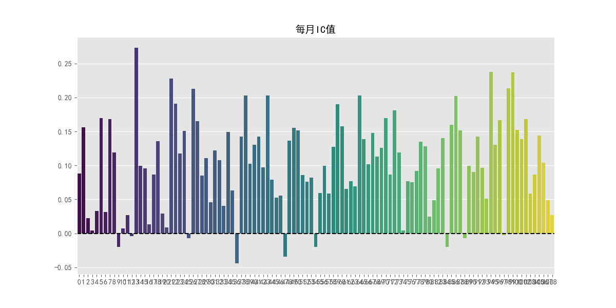 月度IC波动