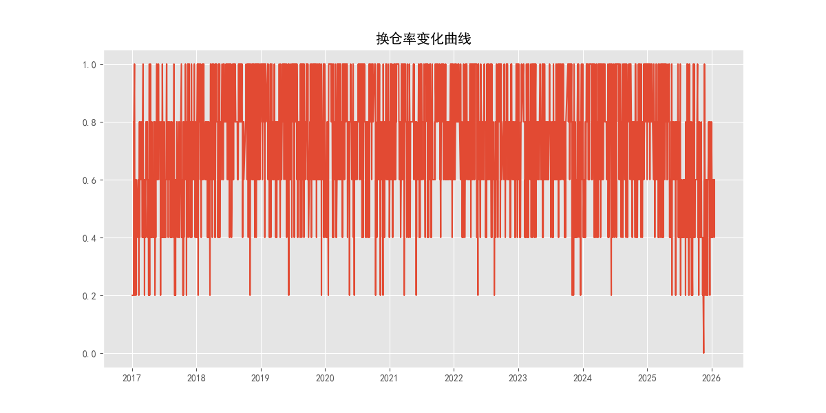 换仓率变化曲线