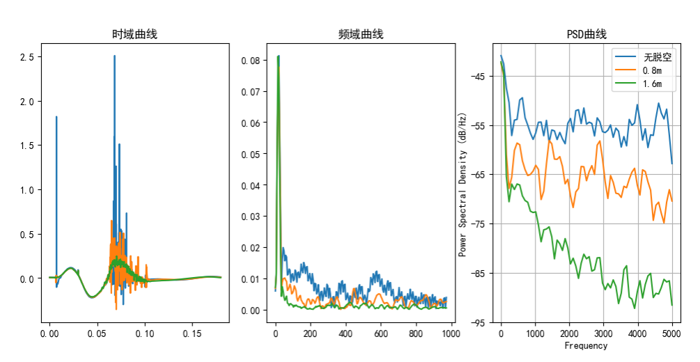 时域、频域与PSD曲线综合对比（无脱空/0.8m/1.6m）